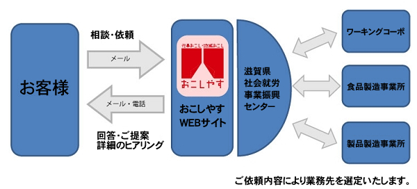 お問い合わせのイメージ